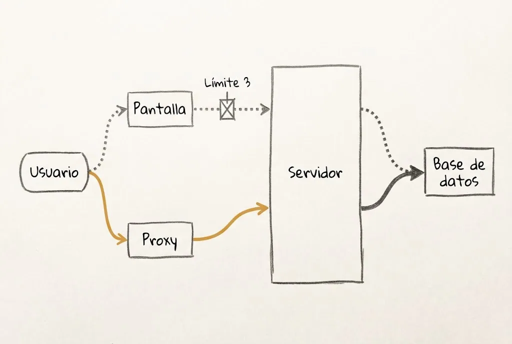 Esquema con dos caminos hacia la base de datos: el normal pasa por la comprobación del límite en la pantalla y el que sale del proxy llega al servidor sin pasar por ella